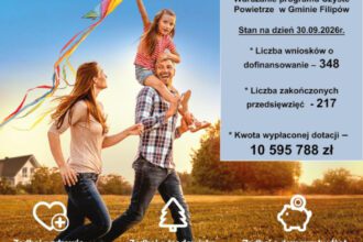 Plakat informacyjny programu Czyste Powietrze w Gminie Filipów: 348 wniosków o dofinansowanie, 217 zakończonych przedsięwzięć i 10 595 788 zł wypłaconych dotacji